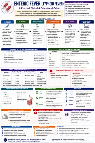 Enteric Fever
